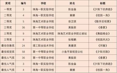 強(qiáng)勢圍觀!&ldquo;青春職教&rdquo;新媒體作品創(chuàng)作大賽獲獎名單出爐!最受大家喜愛的作品是?